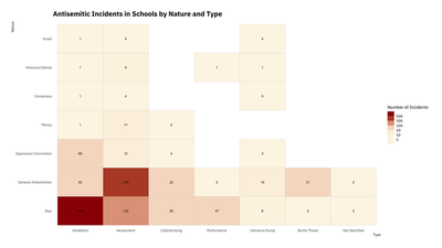 A plot of the types and nature of antisemitic incidents in schools nationwide from 2016-2019.